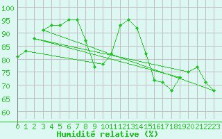 Courbe de l'humidit relative pour Dole-Tavaux (39)