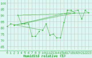 Courbe de l'humidit relative pour Capo Palinuro