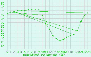 Courbe de l'humidit relative pour Saclas (91)