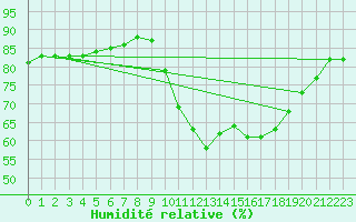 Courbe de l'humidit relative pour Castellbell i el Vilar (Esp)