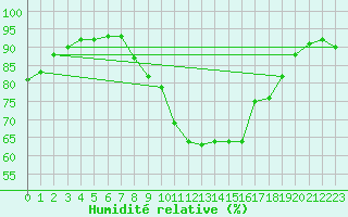 Courbe de l'humidit relative pour Giessen
