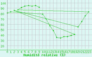 Courbe de l'humidit relative pour Dax (40)