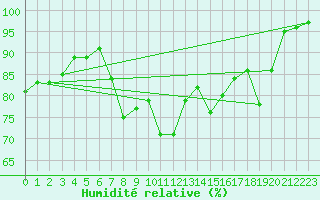Courbe de l'humidit relative pour Nuerburg-Barweiler