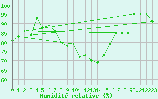 Courbe de l'humidit relative pour Straubing