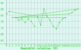 Courbe de l'humidit relative pour Gufuskalar