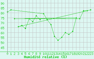 Courbe de l'humidit relative pour Angers-Beaucouz (49)