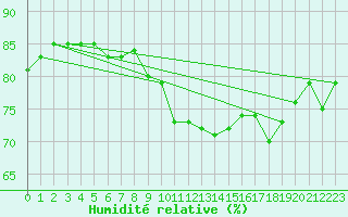 Courbe de l'humidit relative pour Ruhnu