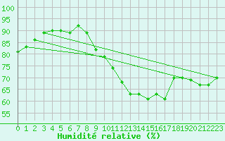 Courbe de l'humidit relative pour Chaumont (Sw)