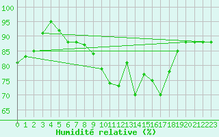 Courbe de l'humidit relative pour Trawscoed