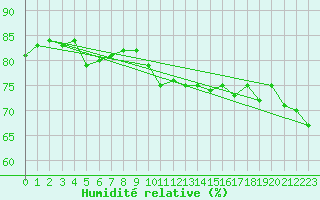 Courbe de l'humidit relative pour Ouessant (29)