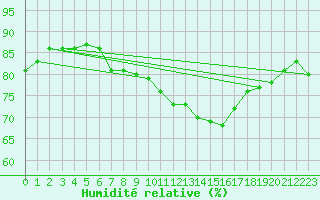 Courbe de l'humidit relative pour Crest (26)