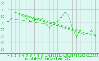 Courbe de l'humidit relative pour Machrihanish