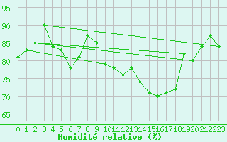 Courbe de l'humidit relative pour Ble / Mulhouse (68)
