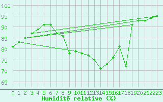 Courbe de l'humidit relative pour Valleroy (54)
