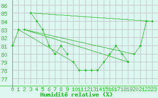 Courbe de l'humidit relative pour Courcouronnes (91)