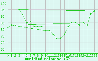 Courbe de l'humidit relative pour vila