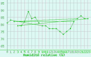 Courbe de l'humidit relative pour Sallles d'Aude (11)