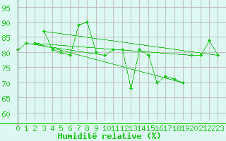 Courbe de l'humidit relative pour Agen (47)