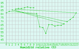 Courbe de l'humidit relative pour Asnelles (14)