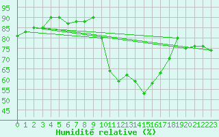 Courbe de l'humidit relative pour Agde (34)