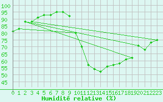 Courbe de l'humidit relative pour Quimper (29)