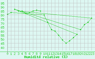 Courbe de l'humidit relative pour Sermange-Erzange (57)