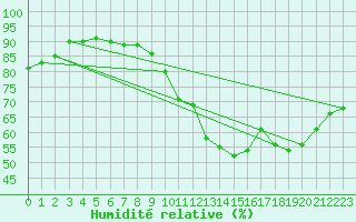 Courbe de l'humidit relative pour Neu Ulrichstein