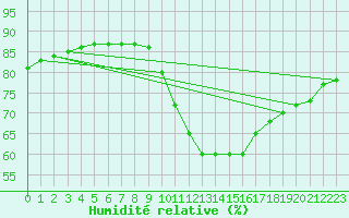 Courbe de l'humidit relative pour Voinmont (54)