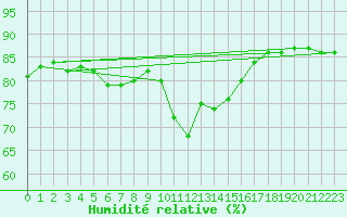 Courbe de l'humidit relative pour Angoulme - Brie Champniers (16)