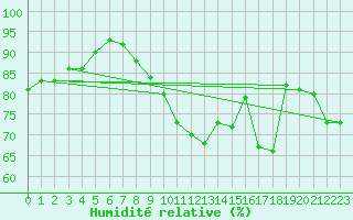 Courbe de l'humidit relative pour Cuxac-Cabards (11)
