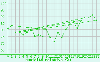 Courbe de l'humidit relative pour Tusimice