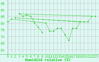 Courbe de l'humidit relative pour Neuhaus A. R.