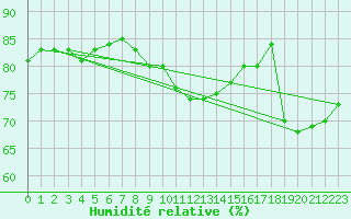 Courbe de l'humidit relative pour Tammisaari Jussaro