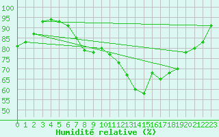 Courbe de l'humidit relative pour Glasgow (UK)