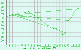 Courbe de l'humidit relative pour Varennes-le-Grand (71)