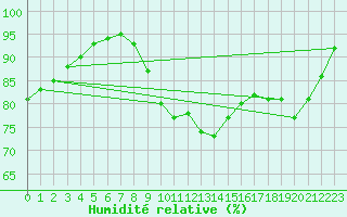Courbe de l'humidit relative pour Lannion (22)