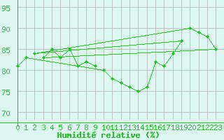 Courbe de l'humidit relative pour Drumalbin