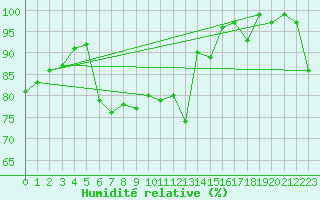 Courbe de l'humidit relative pour Les Attelas