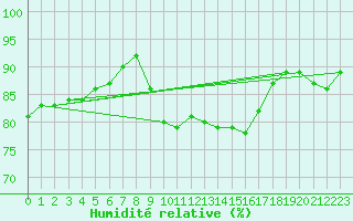 Courbe de l'humidit relative pour Werl