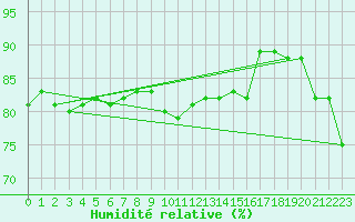 Courbe de l'humidit relative pour Saalbach