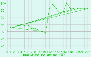 Courbe de l'humidit relative pour Tusimice