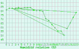 Courbe de l'humidit relative pour Besn (44)