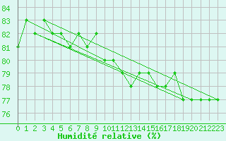Courbe de l'humidit relative pour Chambry / Aix-Les-Bains (73)