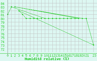 Courbe de l'humidit relative pour Pointe du Plomb (17)