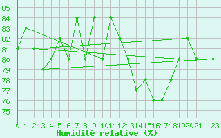 Courbe de l'humidit relative pour Kvikkjokk Arrenjarka A