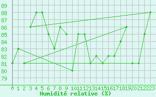 Courbe de l'humidit relative pour Delsbo