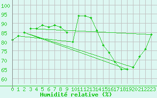 Courbe de l'humidit relative pour Tours (37)