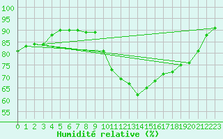 Courbe de l'humidit relative pour Eu (76)