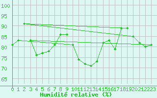 Courbe de l'humidit relative pour Amstetten