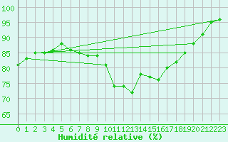 Courbe de l'humidit relative pour Saffr (44)